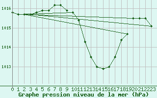 Courbe de la pression atmosphrique pour Oberriet / Kriessern