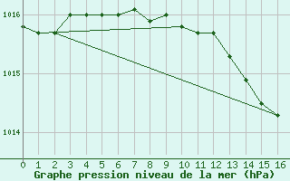 Courbe de la pression atmosphrique pour Angelholm