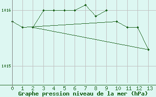 Courbe de la pression atmosphrique pour Angelholm