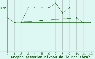 Courbe de la pression atmosphrique pour Angelholm