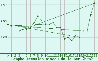 Courbe de la pression atmosphrique pour Gap-Sud (05)