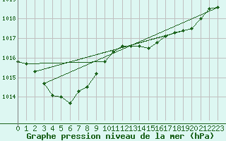 Courbe de la pression atmosphrique pour Bruxelles (Be)