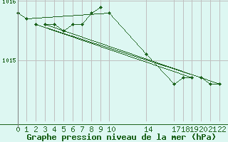 Courbe de la pression atmosphrique pour Slatteroy Fyr