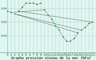 Courbe de la pression atmosphrique pour Paks