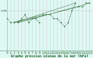 Courbe de la pression atmosphrique pour Valke-Maarja