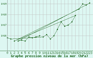 Courbe de la pression atmosphrique pour Muenchen-Stadt