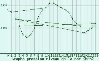 Courbe de la pression atmosphrique pour Ile du Levant (83)