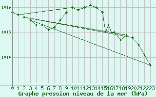 Courbe de la pression atmosphrique pour Honningsvag / Valan