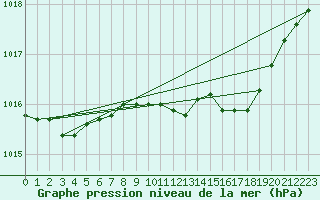 Courbe de la pression atmosphrique pour Cranwell