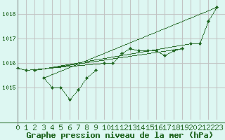 Courbe de la pression atmosphrique pour Bonnecombe - Les Salces (48)
