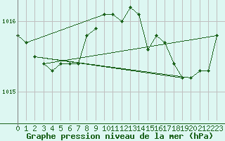 Courbe de la pression atmosphrique pour Ploeren (56)