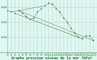 Courbe de la pression atmosphrique pour Lemberg (57)