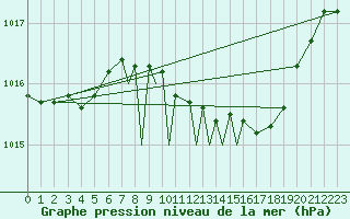 Courbe de la pression atmosphrique pour Shawbury