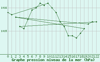 Courbe de la pression atmosphrique pour Westdorpe Aws