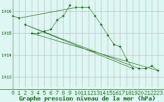 Courbe de la pression atmosphrique pour Le Bourget (93)