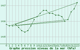 Courbe de la pression atmosphrique pour Saint-Georges-d