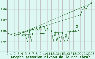 Courbe de la pression atmosphrique pour Bournemouth (UK)