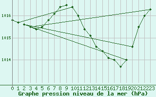 Courbe de la pression atmosphrique pour Huelva