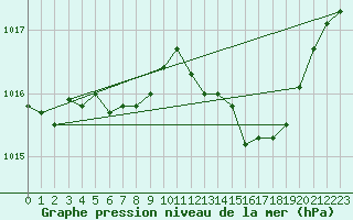 Courbe de la pression atmosphrique pour Lige Bierset (Be)