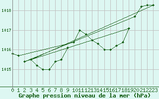 Courbe de la pression atmosphrique pour Saint-Amans (48)