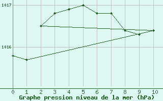 Courbe de la pression atmosphrique pour Fuerstenzell