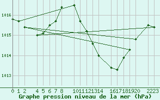 Courbe de la pression atmosphrique pour Bujarraloz