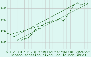 Courbe de la pression atmosphrique pour Manston (UK)