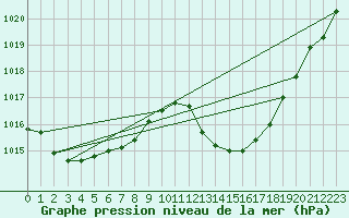 Courbe de la pression atmosphrique pour L