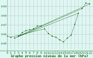 Courbe de la pression atmosphrique pour Murska Sobota