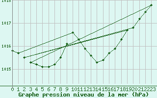 Courbe de la pression atmosphrique pour Trieste