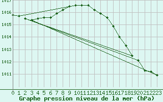 Courbe de la pression atmosphrique pour Cognac (16)