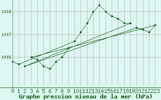 Courbe de la pression atmosphrique pour Saint-Nazaire (44)
