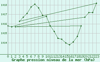 Courbe de la pression atmosphrique pour Glarus