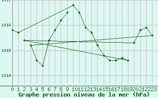 Courbe de la pression atmosphrique pour Ayamonte