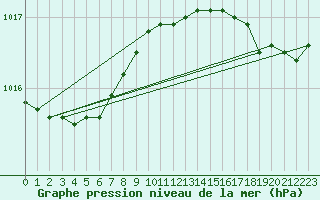 Courbe de la pression atmosphrique pour Dunkerque (59)