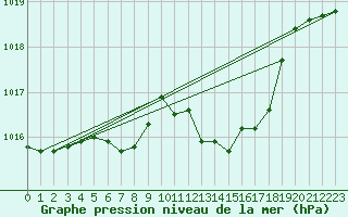 Courbe de la pression atmosphrique pour Vranje