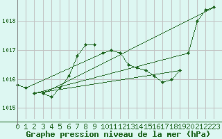 Courbe de la pression atmosphrique pour Coimbra / Cernache