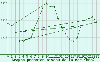 Courbe de la pression atmosphrique pour Palma De Mallorca