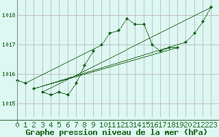 Courbe de la pression atmosphrique pour Cap Corse (2B)