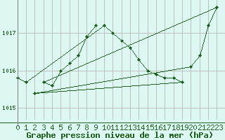 Courbe de la pression atmosphrique pour Grimentz (Sw)