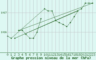 Courbe de la pression atmosphrique pour Aniane (34)