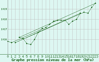 Courbe de la pression atmosphrique pour Saint-Igneuc (22)