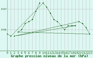 Courbe de la pression atmosphrique pour Resko