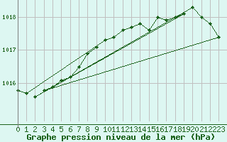 Courbe de la pression atmosphrique pour Herstmonceux (UK)