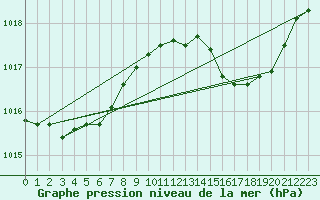 Courbe de la pression atmosphrique pour Vias (34)