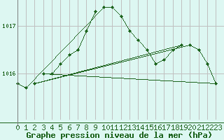 Courbe de la pression atmosphrique pour Koszalin