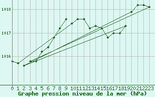 Courbe de la pression atmosphrique pour Wiesenburg