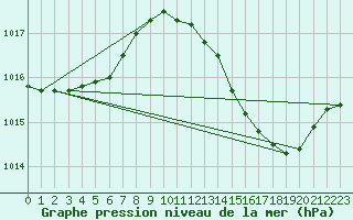 Courbe de la pression atmosphrique pour Orschwiller (67)