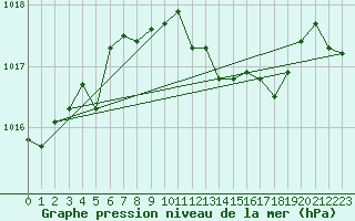 Courbe de la pression atmosphrique pour Retie (Be)