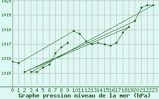 Courbe de la pression atmosphrique pour Tarifa